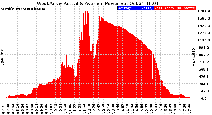 Solar PV/Inverter Performance West Array Actual & Average Power Output