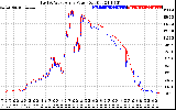 Solar PV/Inverter Performance Photovoltaic Panel Power Output