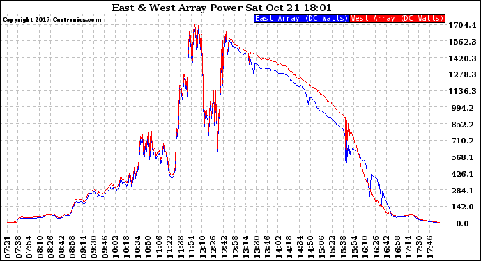 Solar PV/Inverter Performance Photovoltaic Panel Power Output