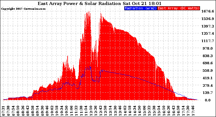 Solar PV/Inverter Performance East Array Power Output & Solar Radiation