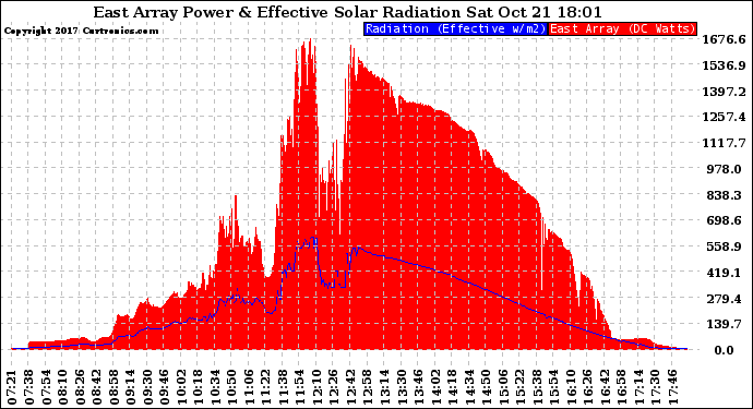 Solar PV/Inverter Performance East Array Power Output & Effective Solar Radiation