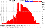 Solar PV/Inverter Performance East Array Actual & Average Power Output