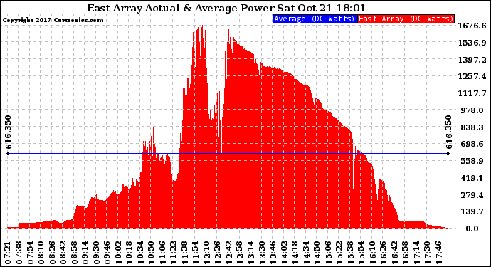 Solar PV/Inverter Performance East Array Actual & Average Power Output