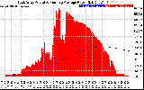 Solar PV/Inverter Performance East Array Actual & Running Average Power Output