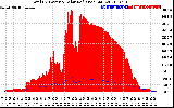 Solar PV/Inverter Performance Total PV Panel Power Output & Solar Radiation