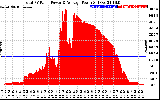 Solar PV/Inverter Performance Total PV Panel Power Output