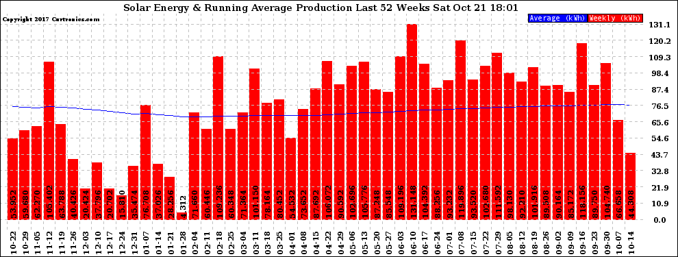 Solar PV/Inverter Performance Weekly Solar Energy Production Running Average Last 52 Weeks
