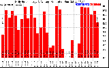 Solar PV/Inverter Performance Daily Solar Energy Production