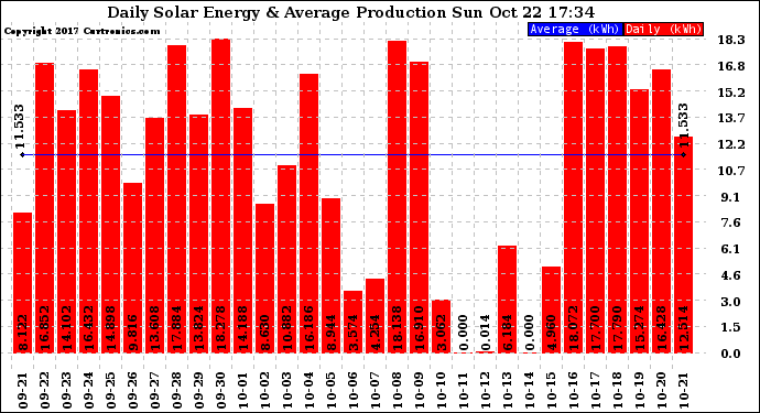 Solar PV/Inverter Performance Daily Solar Energy Production