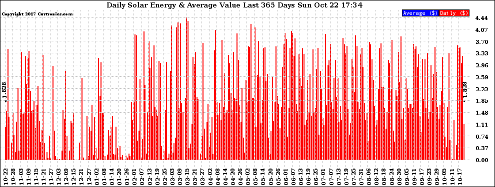 Solar PV/Inverter Performance Daily Solar Energy Production Value Last 365 Days