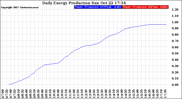 Solar PV/Inverter Performance Daily Energy Production