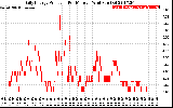 Solar PV/Inverter Performance Daily Energy Production Per Minute