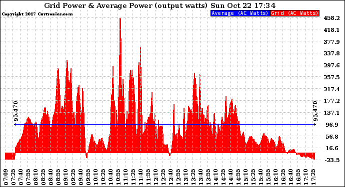 Solar PV/Inverter Performance Inverter Power Output