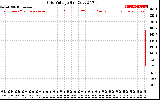 Solar PV/Inverter Performance Grid Voltage