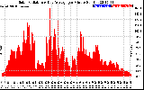 Solar PV/Inverter Performance Solar Radiation & Day Average per Minute