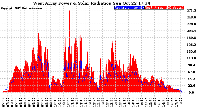 Solar PV/Inverter Performance West Array Power Output & Solar Radiation