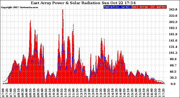 Solar PV/Inverter Performance East Array Power Output & Solar Radiation