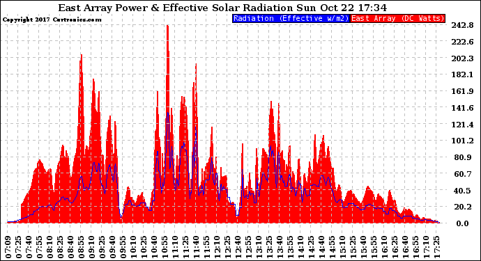 Solar PV/Inverter Performance East Array Power Output & Effective Solar Radiation