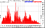 Solar PV/Inverter Performance East Array Actual & Average Power Output