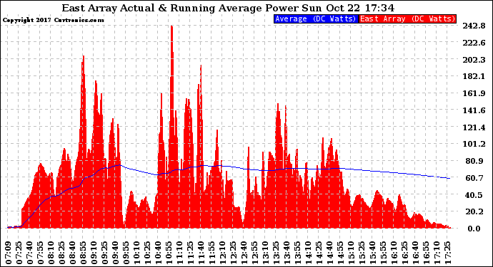 Solar PV/Inverter Performance East Array Actual & Running Average Power Output