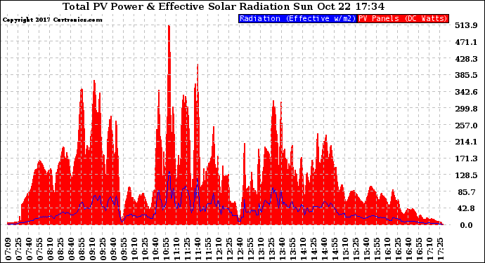 Solar PV/Inverter Performance Total PV Panel Power Output & Effective Solar Radiation