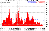 Solar PV/Inverter Performance Total PV Panel & Running Average Power Output