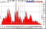 Solar PV/Inverter Performance Total PV Panel Power Output