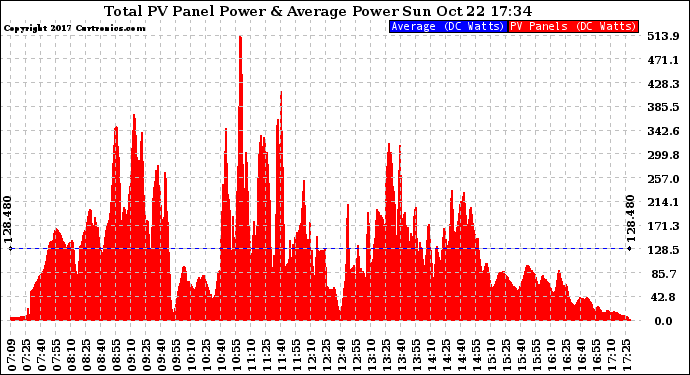 Solar PV/Inverter Performance Total PV Panel Power Output