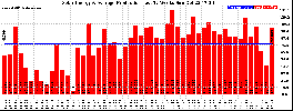 Milwaukee Solar Powered Home WeeklyProduction52