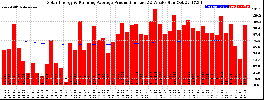 Milwaukee Solar Powered Home WeeklyProduction52RunningAvg