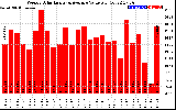 Solar PV/Inverter Performance Weekly Solar Energy Production Value