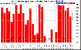 Solar PV/Inverter Performance Daily Solar Energy Production