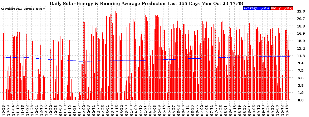 Solar PV/Inverter Performance Daily Solar Energy Production Running Average Last 365 Days