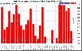 Solar PV/Inverter Performance Daily Solar Energy Production Value