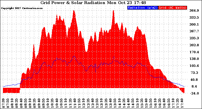 Solar PV/Inverter Performance Grid Power & Solar Radiation