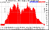 Solar PV/Inverter Performance Inverter Power Output