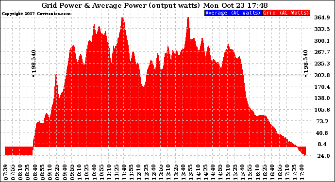 Solar PV/Inverter Performance Inverter Power Output