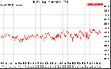 Solar PV/Inverter Performance Grid Voltage