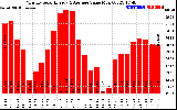 Solar PV/Inverter Performance Monthly Solar Energy Production Value