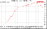 Solar PV/Inverter Performance Outdoor Temperature