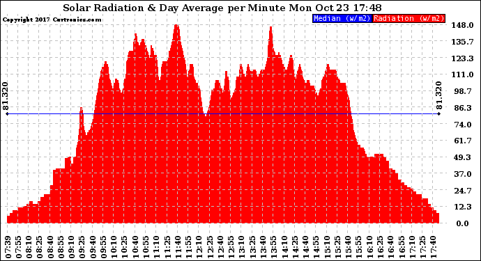 Solar PV/Inverter Performance Solar Radiation & Day Average per Minute