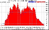 Solar PV/Inverter Performance East Array Power Output & Solar Radiation