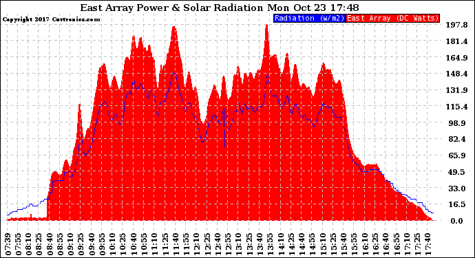 Solar PV/Inverter Performance East Array Power Output & Solar Radiation