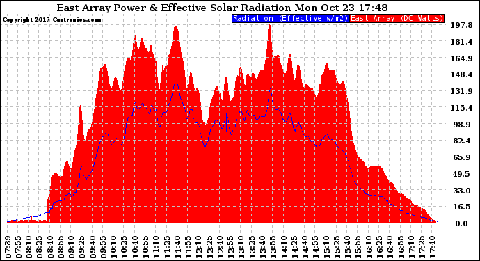 Solar PV/Inverter Performance East Array Power Output & Effective Solar Radiation