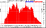 Solar PV/Inverter Performance East Array Actual & Average Power Output