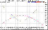 Solar PV/Inverter Performance Sun Altitude Angle & Sun Incidence Angle on PV Panels