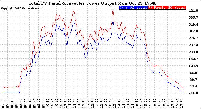 Solar PV/Inverter Performance PV Panel Power Output & Inverter Power Output