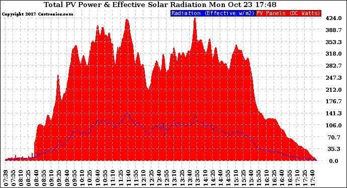 Solar PV/Inverter Performance Total PV Panel Power Output & Effective Solar Radiation