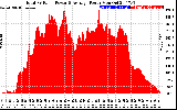 Solar PV/Inverter Performance Total PV Panel Power Output