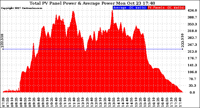 Solar PV/Inverter Performance Total PV Panel Power Output